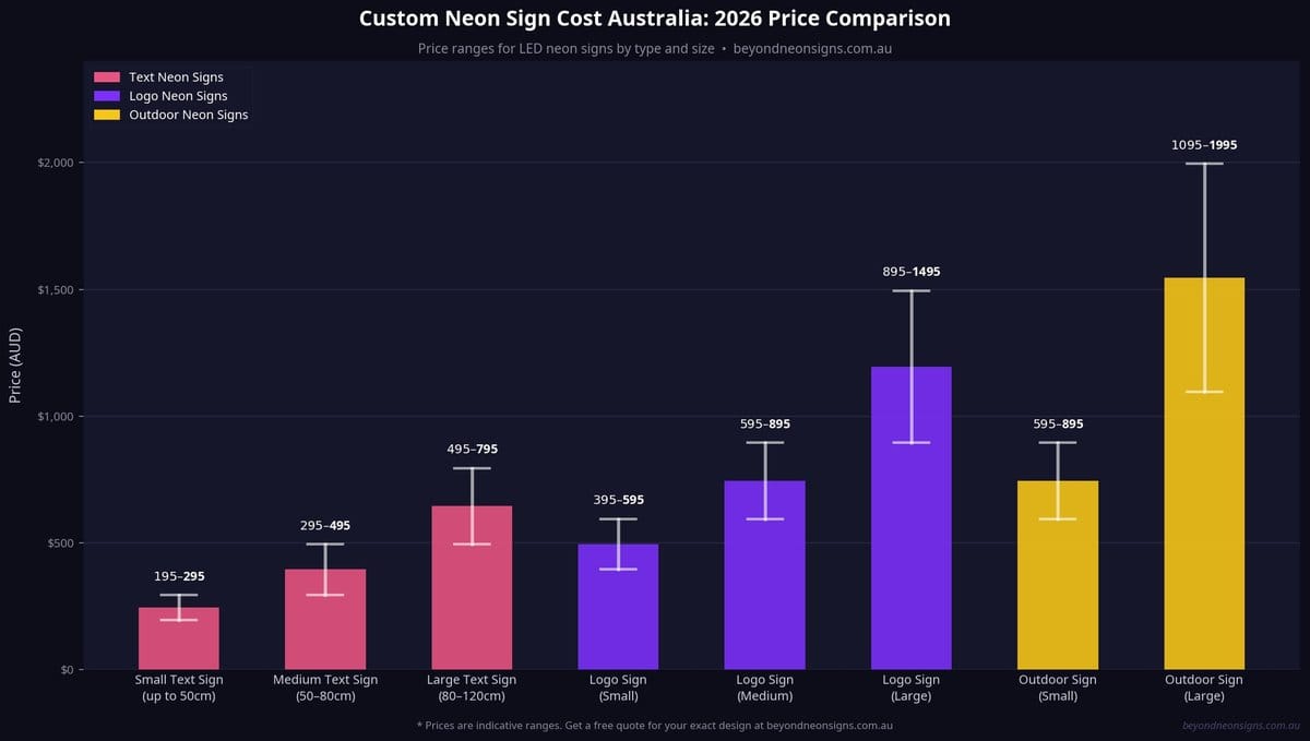 Custom neon sign cost comparison Australia 2026 - price ranges by sign type and size